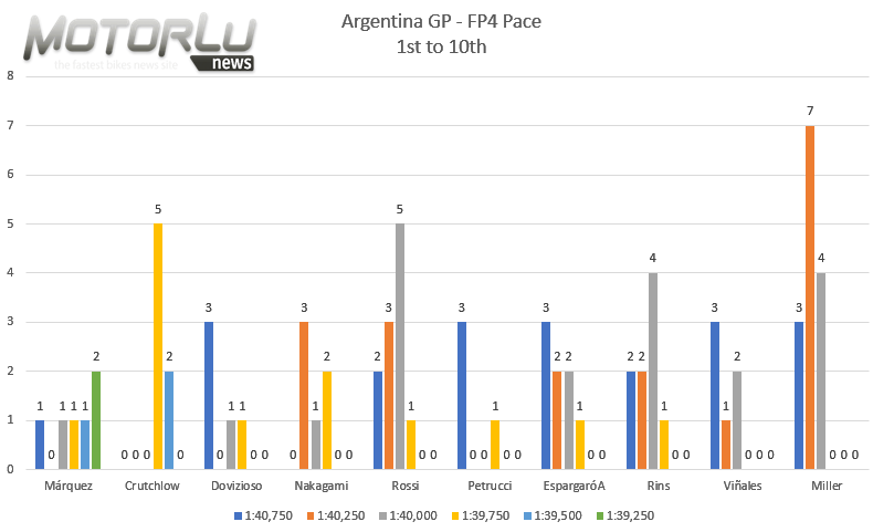 Gran Premio Motul de la República Argentina – Análisis FP4 – Marc Márquez contra su pasado.